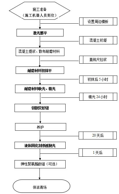 激光整平施工流程图